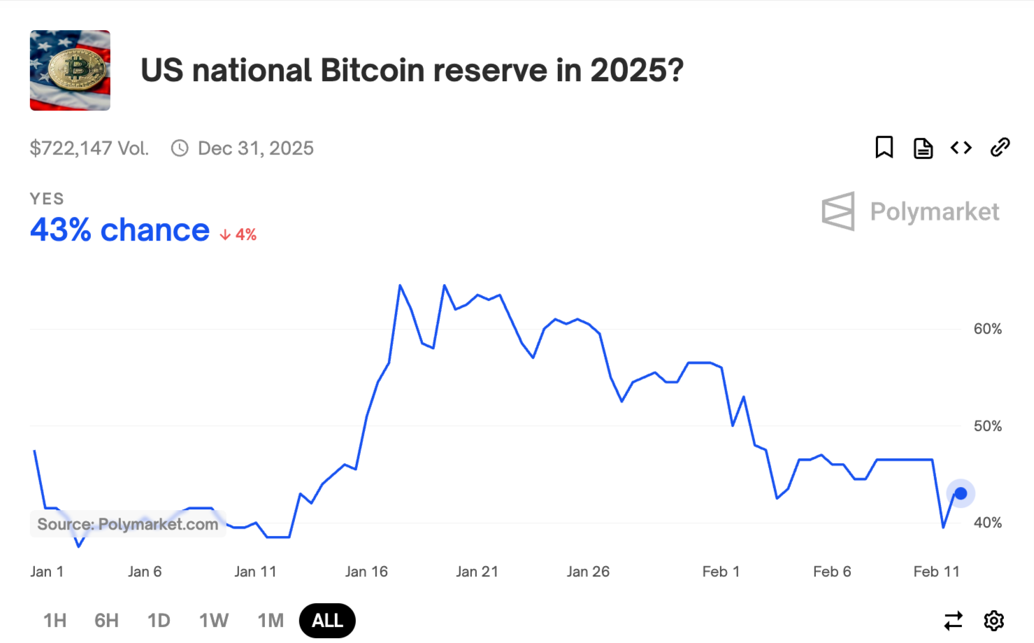 Polymarket-US-national-Bitcoin-reserve-in-2025--02-11-2025_01_08_PM | BlockTempo - The Most Influential Blockchain News Media