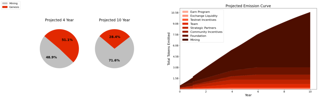 QuaiSupplyScenarios2 | 動區動趨-最具影響力的區塊鏈新聞媒體