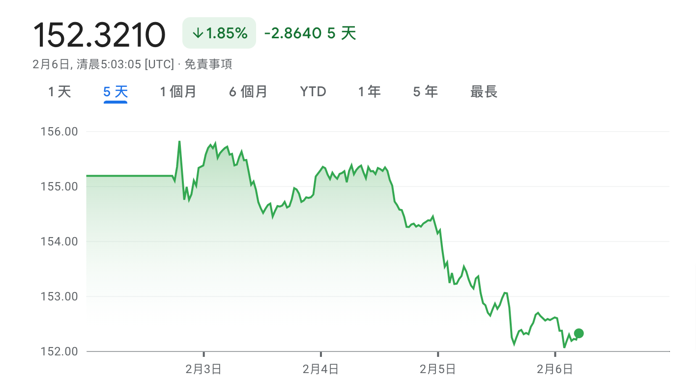 USD-JPY-152-3210-▼0-19-Google-财经-02-06-2025_01_04_PM | 动区动趋-最具影响力的区块链新闻媒体