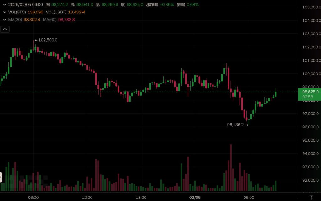 川普又來亂！美國退出聯合國人權理事會、不急於和中國談判，比特幣下殺9.6萬美元