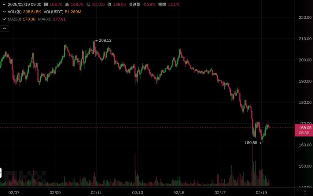 Xnip2025-02-19_09-53-30 | 動區動趨-最具影響力的區塊鏈新聞媒體