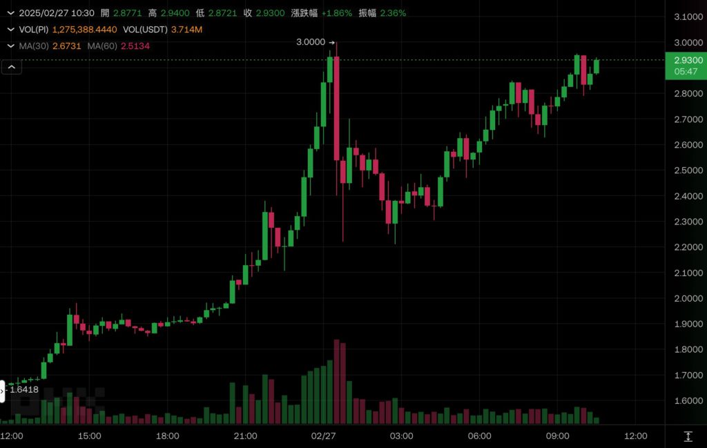 Xnip2025-02-27_10-39-19 | 動區動趨-最具影響力的區塊鏈新聞媒體