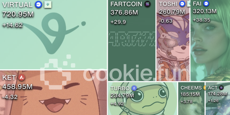 fsaq | 動區動趨-最具影響力的區塊鏈新聞媒體 AI Agent 分析平台》CookieDAO 如何透過「賣鏟子」賦能 $COOKIE?重點功能速覽