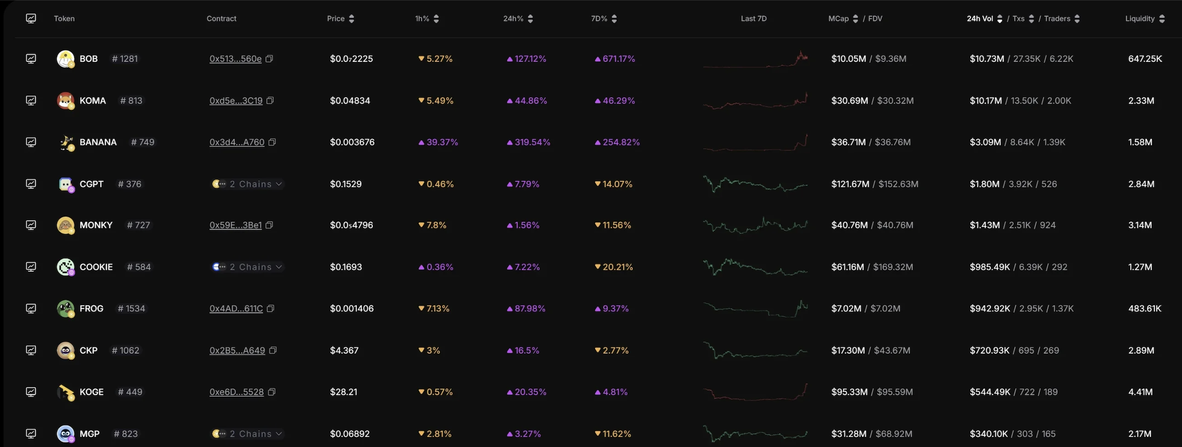 迷因幣 TST 火速上架幣安後，BNB 鏈還有哪些熱門代幣？