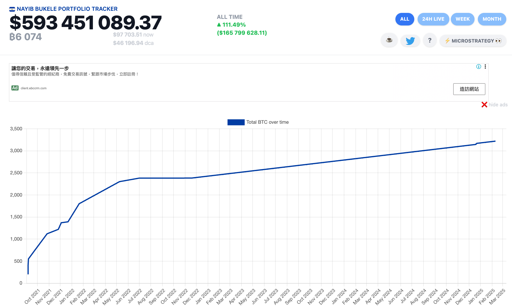 台灣央行酸薩爾瓦多：廢止比特幣法幣化很諷刺，網友嗆「跑最後還敢笑第一名跌倒」