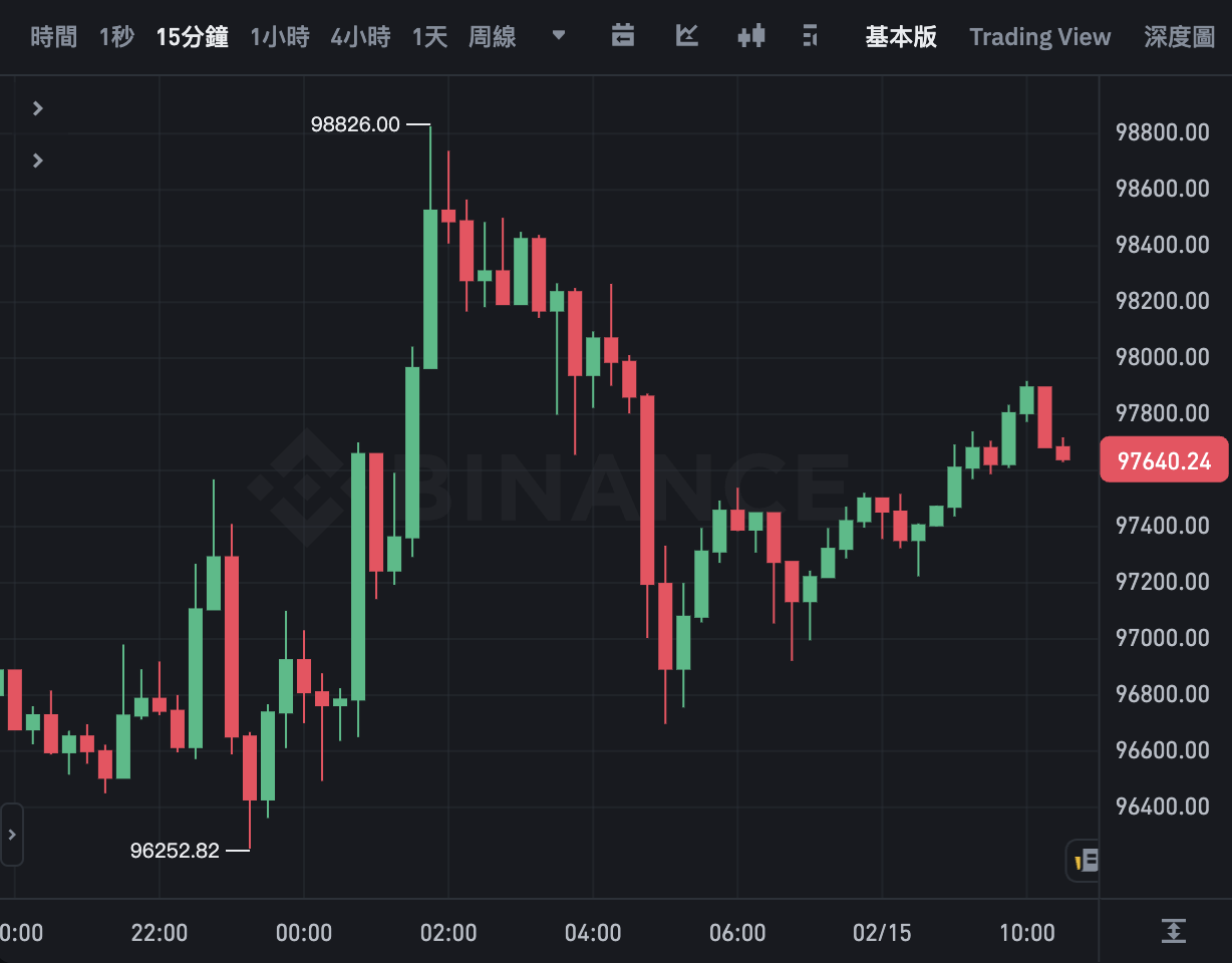截圖 2025-02-15 上午103959 | 動區動趨-最具影響力的區塊鏈新聞媒體