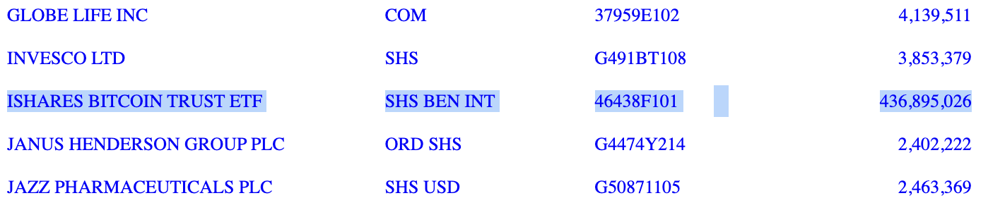 阿布達比主權基金投資超4億美元比特幣ETF，BTC上攻9.9萬鎂