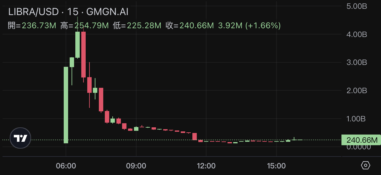 怒嗆$LIBRA是Rug！Solayer創辦人自曝損失超200萬鎂；發幣團隊辯：資金將支持阿根廷企業