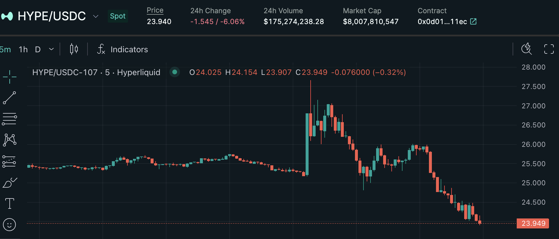 Hyperliquid上線智能合約鏈HyperEVM，$HYPE可作Gas代幣、價格短時暴漲6%