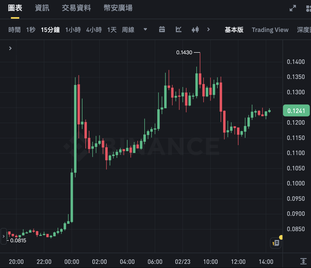 截圖 2025-02-23 下午21606 | 動區動趨-最具影響力的區塊鏈新聞媒體