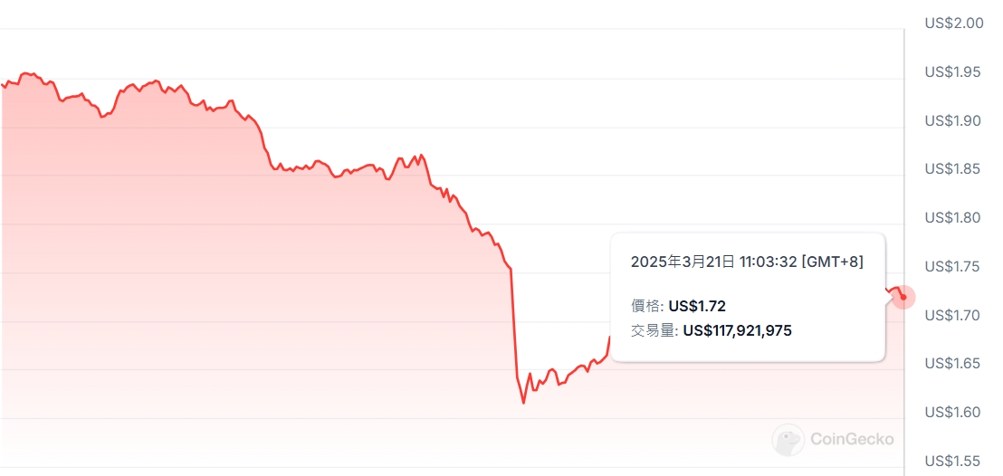 Pump.fun 推出 Pumpswap DEX 免费自动迁移、将引入创作者分润，Raydium 真掰了？ 