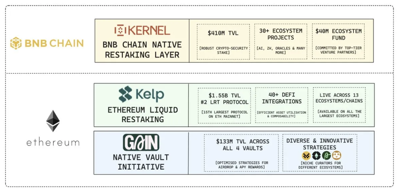 Alpha掘金》BNB再質押領超30%APY再拿空投積分，KernelDAO是什麼？獲幣安Yzi Labs投資| 動區動趨-最具影響力的區塊鏈新聞媒體