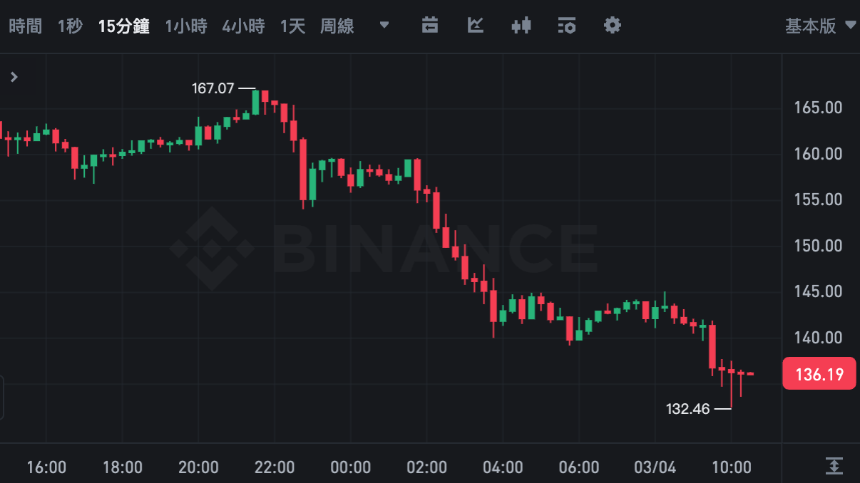 스크린샷 2025-03-04 오전10:30:13 | 블록템포(BlockTempo) - 가장 영향력 있는 블록체인 뉴스 미디어