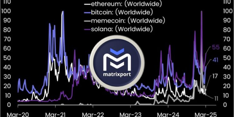 20250305165915 | 動區動趨-最具影響力的區塊鏈新聞媒體 Matrixport:比特幣與 Solana 關注度上升,以太坊和 Meme 仍處低迷狀態