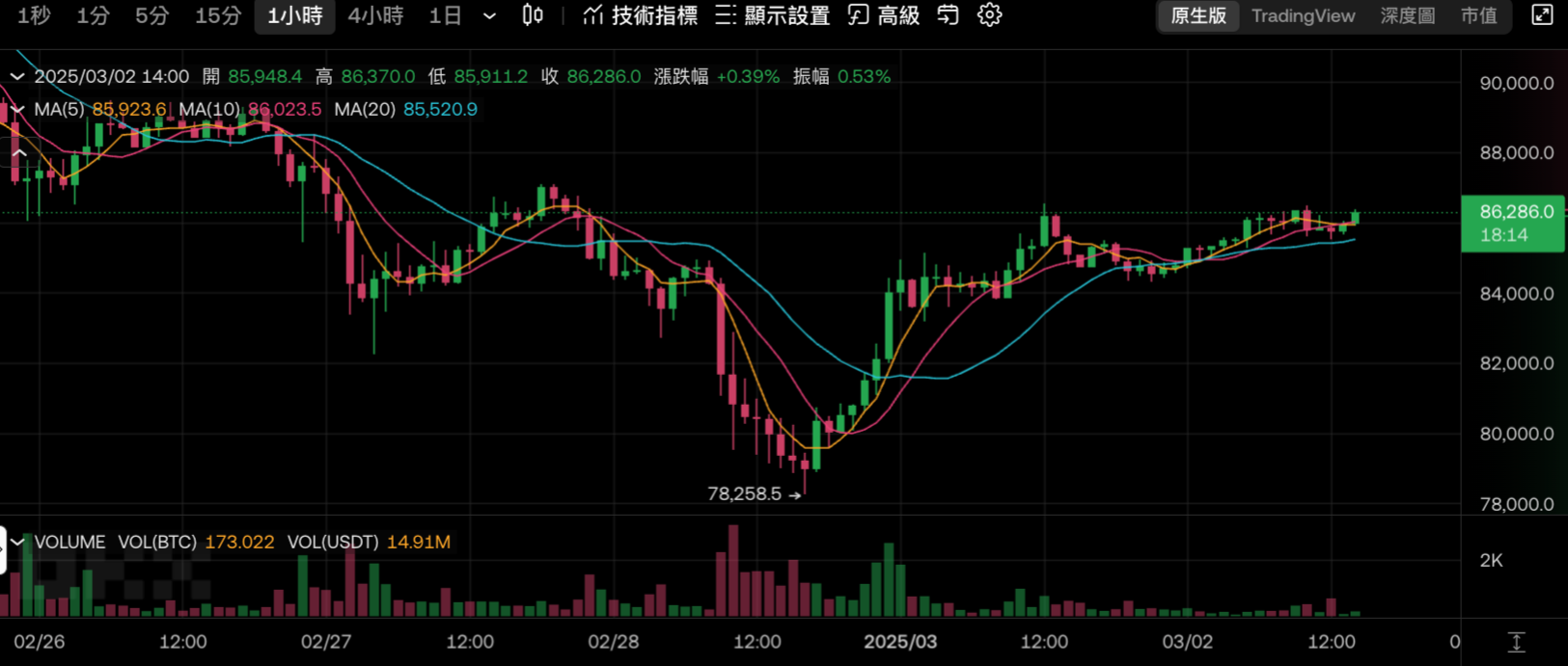 86-286-0-BTC-USDT-現貨交易-OKX-03-02-2025_02_41_PM | 動區動趨-最具影響力的區塊鏈新聞媒體