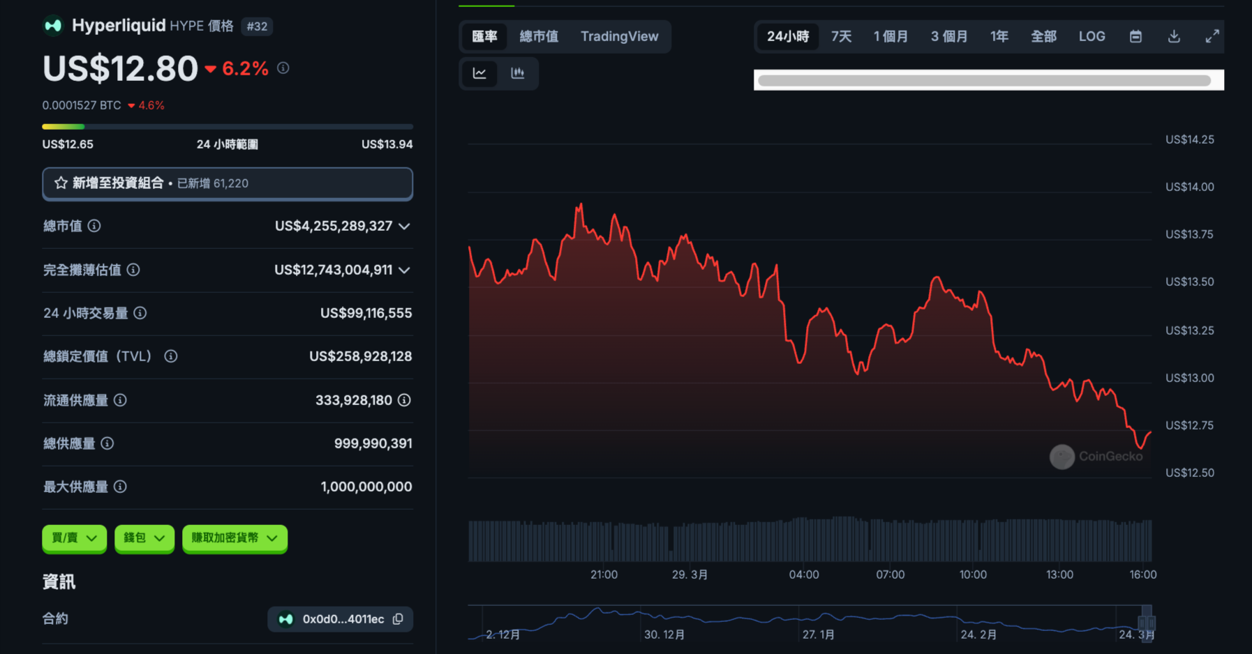 Hyperliquid-價格HYPE-價格走勢圖市值與今日新聞-CoinGecko-03-29-2025_04_20_PM | 動區動趨-最具影響力的區塊鏈新聞媒體