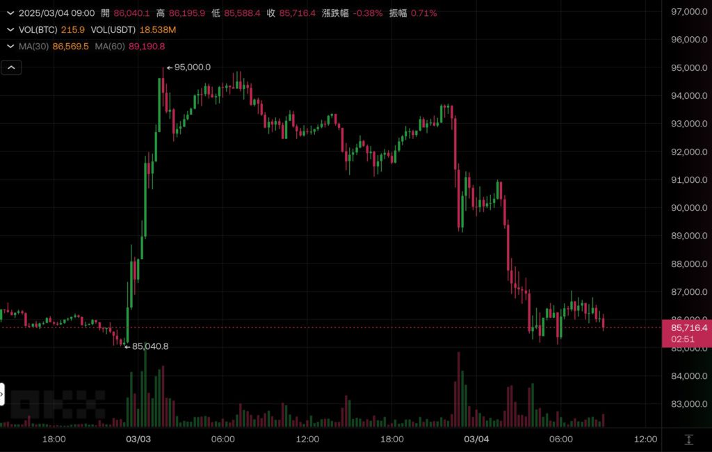 Xnip2025-03-04_09-12-16 | 動區動趨-最具影響力的區塊鏈新聞媒體