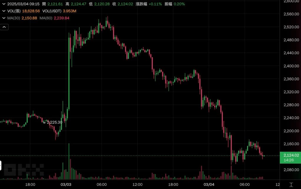 Xnip2025-03-04_09-15-41 | 動區動趨-最具影響力的區塊鏈新聞媒體