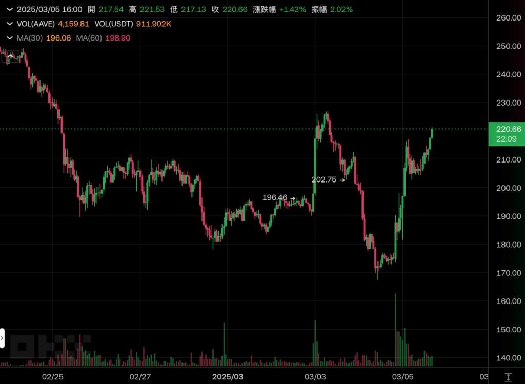 Xnip2025-03-05_16-37-57 | 动区动趋-最具影响力的区块链新闻媒体