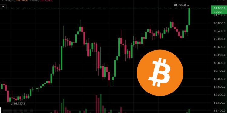 美延後加墨汽車關稅、小非農就業爆冷！比特幣突破9.1萬美元，美股齊揚