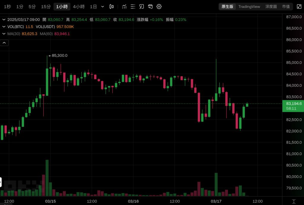 Xnip2025-03-17_09-01-58 | 動區動趨-最具影響力的區塊鏈新聞媒體