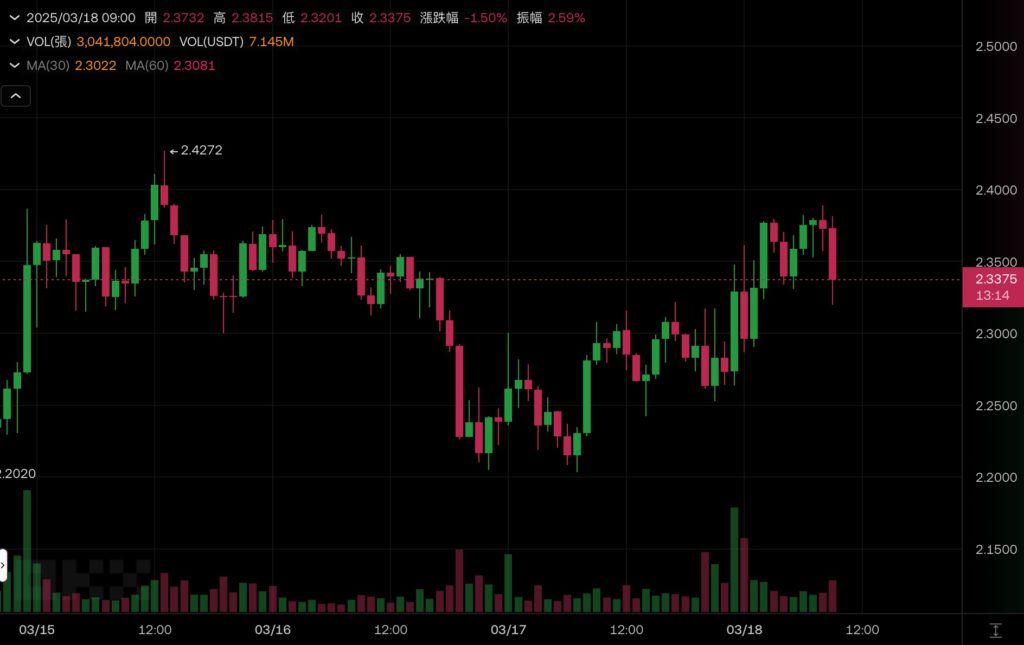 Xnip2025-03-18_09-46-52 | 動區動趨-最具影響力的區塊鏈新聞媒體