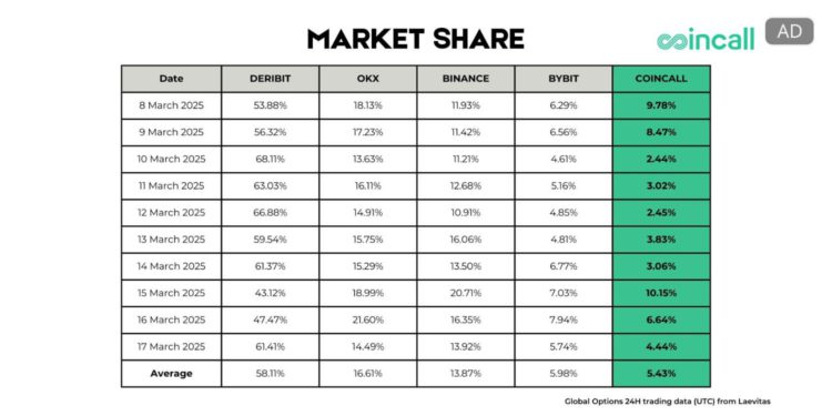 Coincall 躋身加密期權交易量前五大交易所，推出「邊交易邊賺錢」新功能