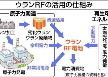 日本開發出「核廢料電池」！可再利用貧鈾發電，且0%二氧化碳排放