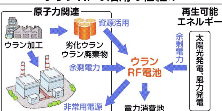 日本開發出「核廢料電池」！可再利用貧鈾發電，且0%二氧化碳排放