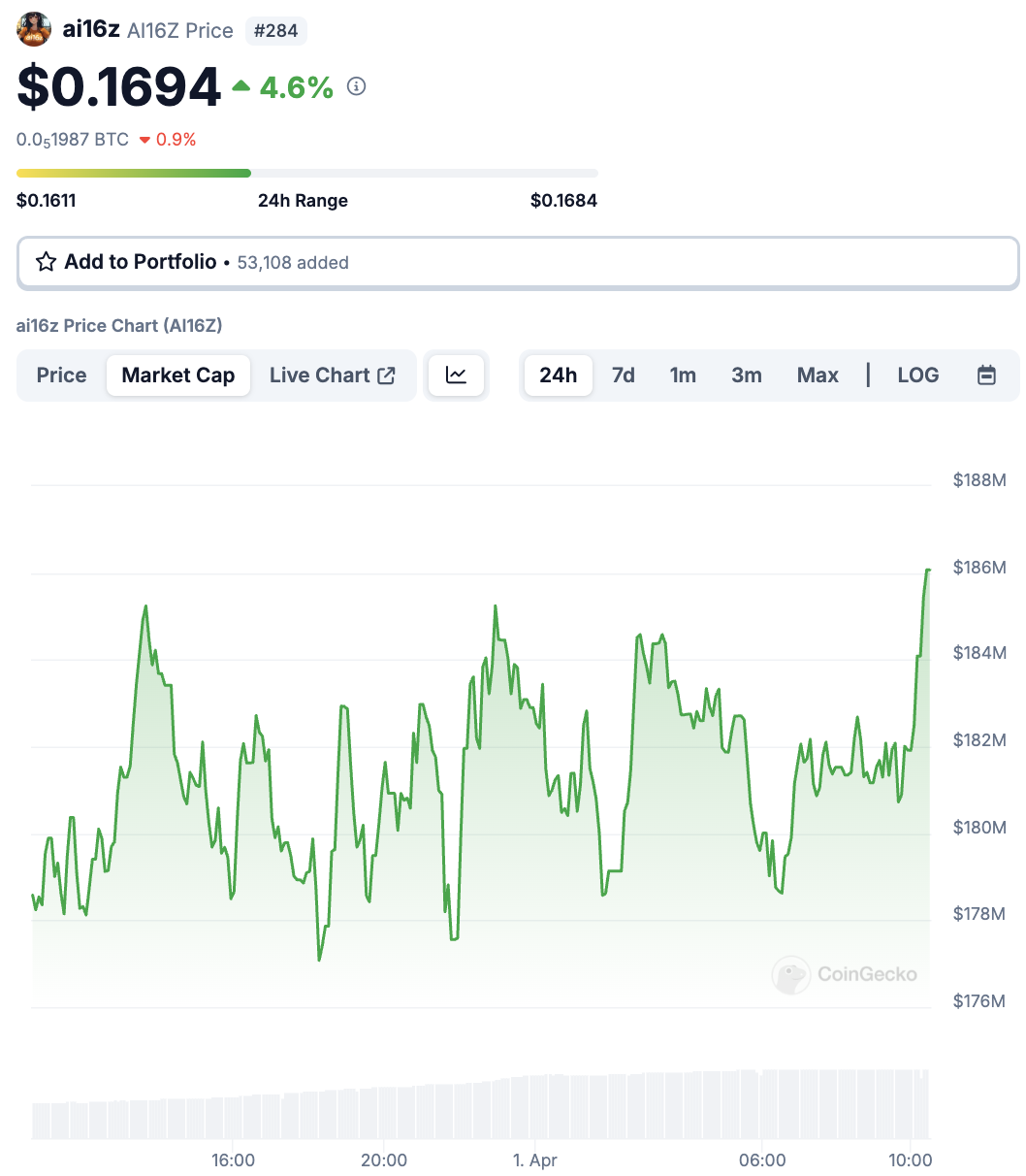 ai16z重磅更新！ElizaOS V2、Launchpad「auto.fun」將上線，創辦人笑：大家都會來抄| 動區動趨-最具影響力的區塊鏈新聞媒體