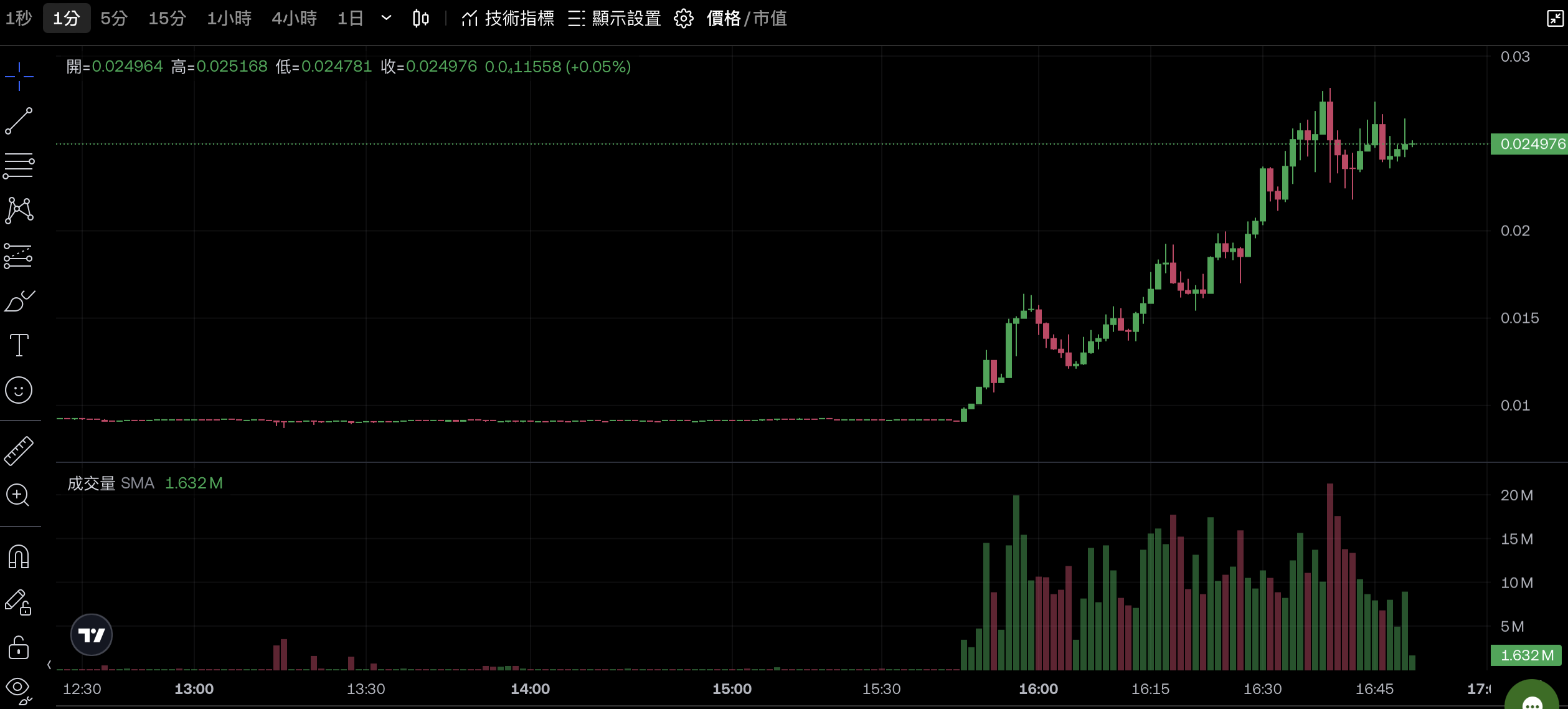 教宗方濟各逝世！LUCE 幣跟著上天堂，漲近200% | 動區動趨-最具影響力的區塊鏈新聞媒體