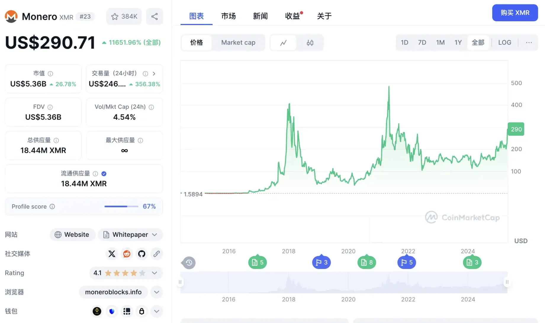 門羅幣市值一天暴增15億美元：為何駭客不再喜歡比特幣？ | 動區動趨-最具影響力的區塊鏈新聞媒體
