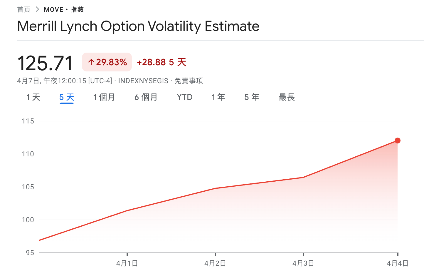 Arthur Hayes：若美債波動率MOVE指數升破140，Fed將被迫降息重啟印鈔| 動區動趨-最具影響力的區塊鏈新聞媒體