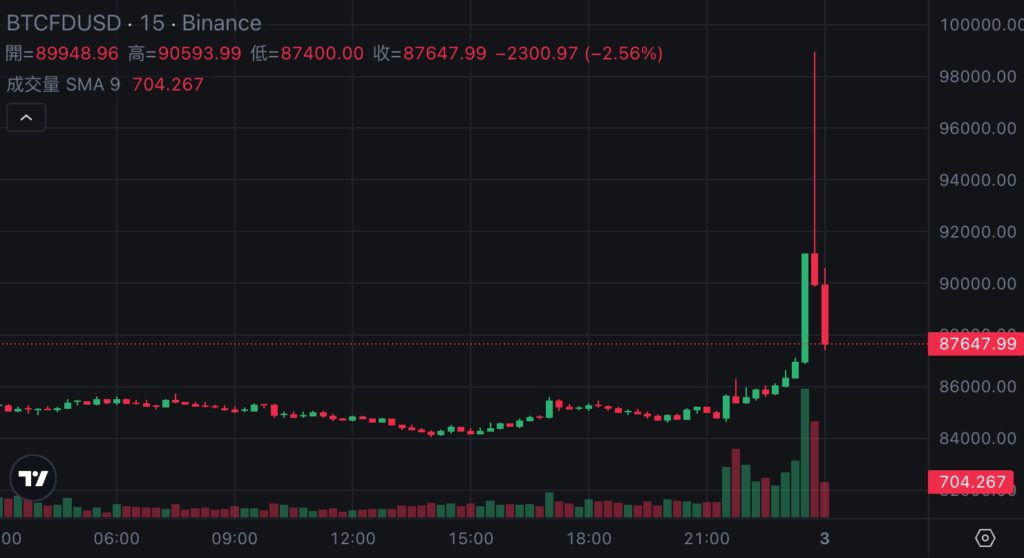 Xnip2025-04-03_00-11-51 | 動區動趨-最具影響力的區塊鏈新聞媒體