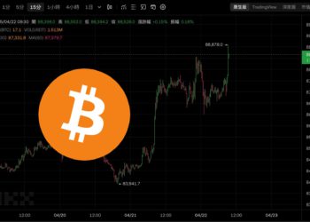 比特幣突破8.8萬創一個月新高！川普再嗆鮑爾、美日談判無進展…美股集體跳水