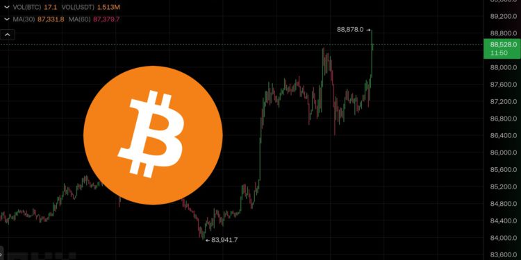 比特幣突破8.8萬創一個月新高！川普再嗆鮑爾、美日談判無進展…美股集體跳水