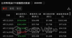 Xnip2025-04-24_10-52-52 | 動區動趨-最具影響力的區塊鏈新聞媒體