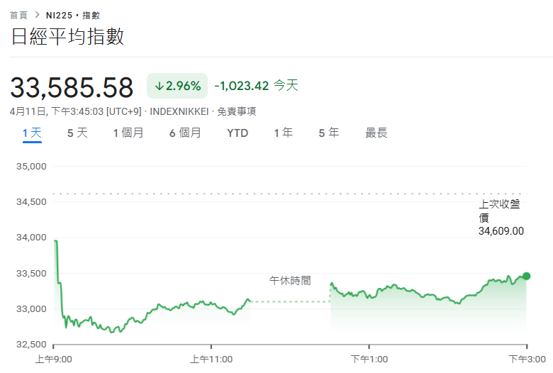 圖源:谷歌財經 | 動區動趨-最具影響力的區塊鏈新聞媒體