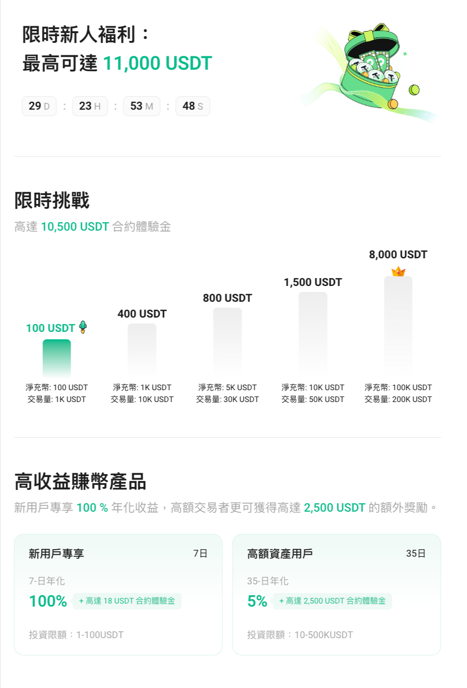 KuCoin 新戶限時獎勵開跑：最高享11,000 USDT 體驗金，如何註冊教學| 動區動趨-最具影響力的區塊鏈新聞媒體