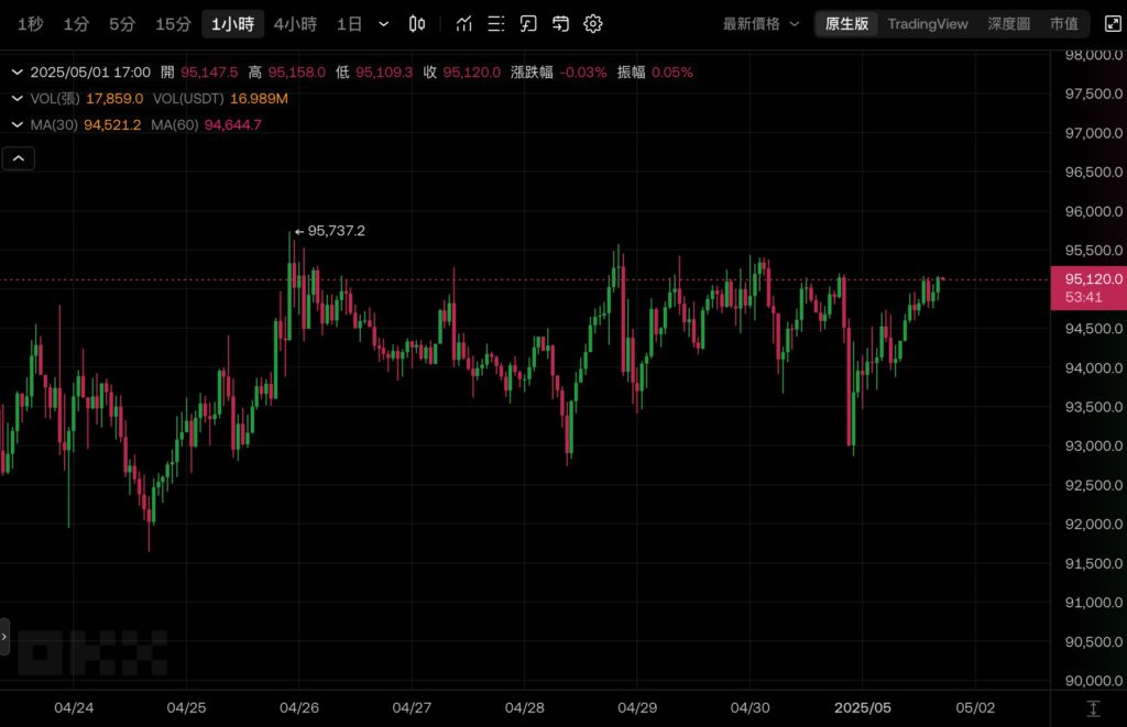 Xnip2025-05-01_17-06-26 | BlockTempo - Most Influential Blockchain News Media