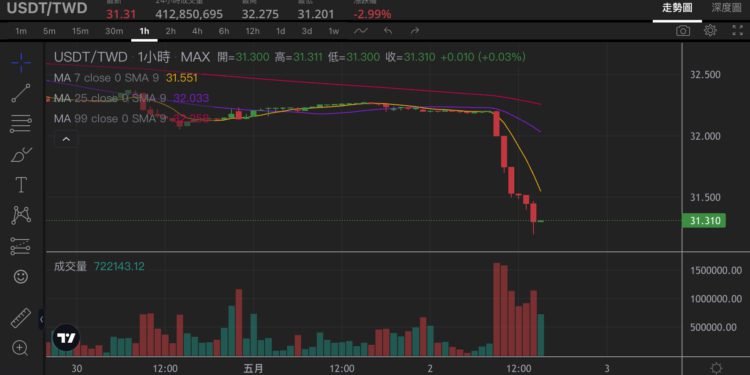 台股大漲》新台幣狂升見「30.8元」創16個月新高！換穩定幣回法幣錢變少了…