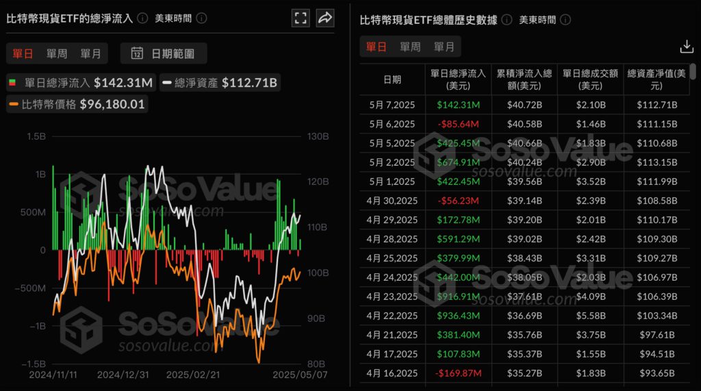 Xnip2025-05-09_11-08-58 | BlockTempo-Most Influential Blockchain News Media