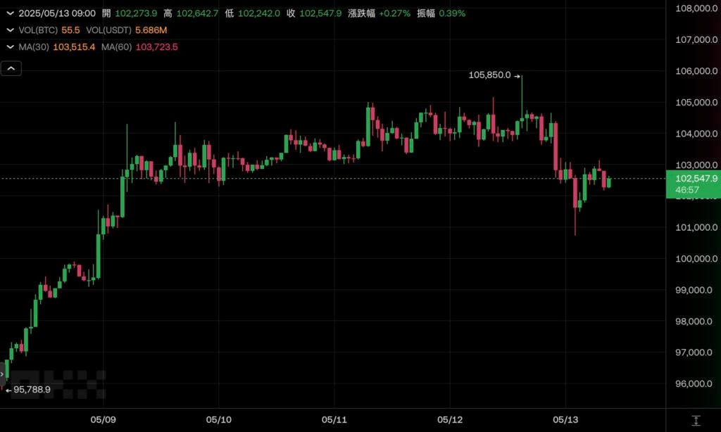 Xnip2025-05-13_09-13-09 | 動區動趨-最具影響力的區塊鏈新聞媒體