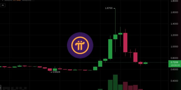 Pi 幣一週崩跌60%！ 社群期望的「DApp生態上線落空」Pi Network面臨信任考驗