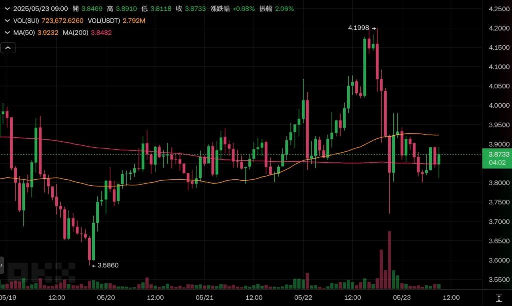 Xnip2025-05-23_09-56-04 | 動區動趨-最具影響力的區塊鏈新聞媒體