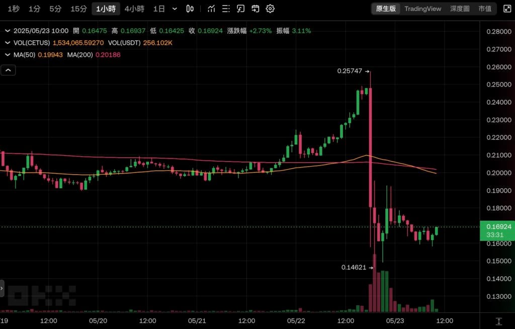 Xnip2025-05-23_10-26-34 | 動區動趨-最具影響力的區塊鏈新聞媒體