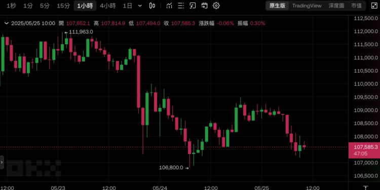 巨鯨James Wynn割肉平倉12億美元比特幣多單：你必須知道何時該堅持，何時該放棄