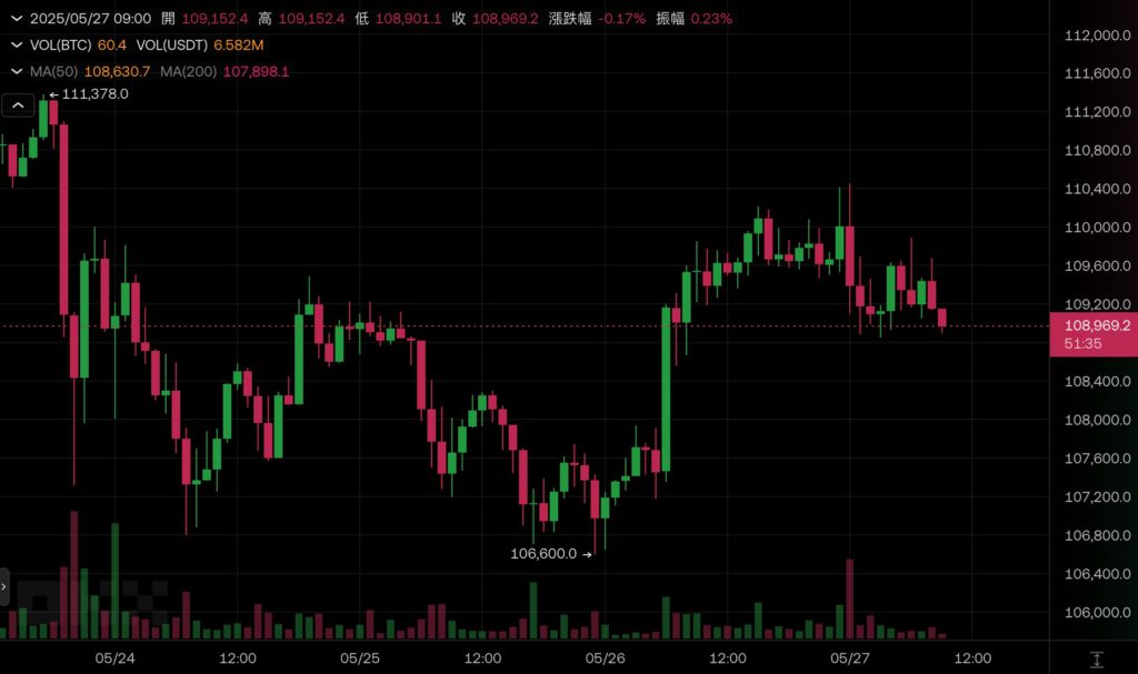 Xnip2025-05-27_09-08-31 | 動區動趨-最具影響力的區塊鏈新聞媒體