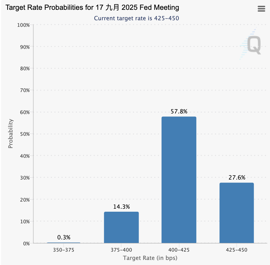 美國4月核心PCE創四年新低！通膨降溫、信心回升，但聯準會傳聲筒示警兩項風險| 動區動趨-最具影響力的區塊鏈新聞媒體
