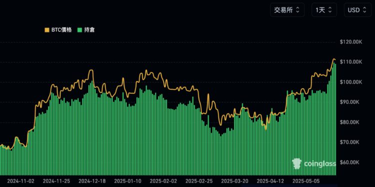 比特幣期貨未平倉量「破800億美元新高」鏈上數據帶你看，市場過熱了嗎？